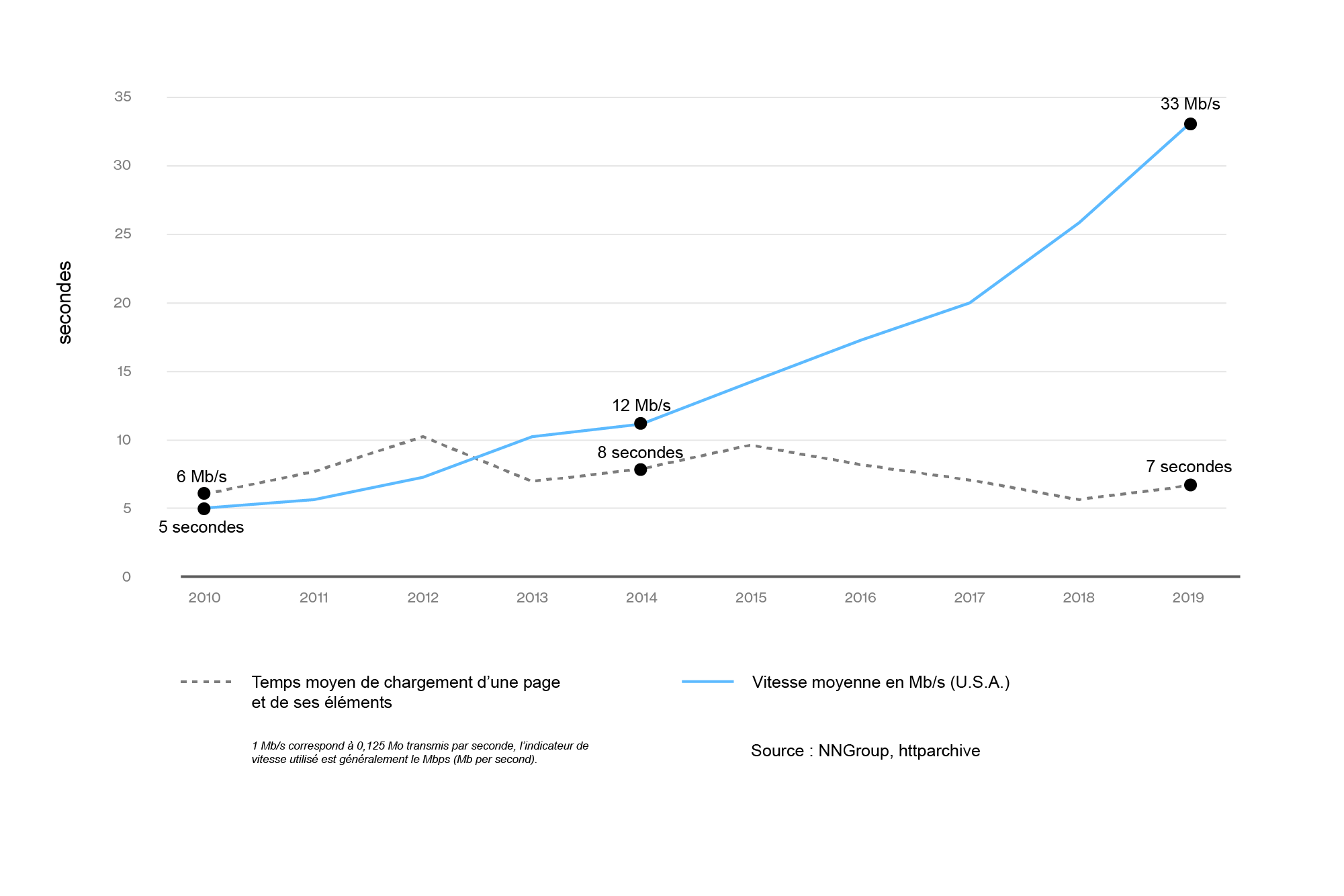 Évolution du temps de chargement d’une page web sur ordinateur par rapport à la vitesse moyenne de connexion entre 2010 et 2019