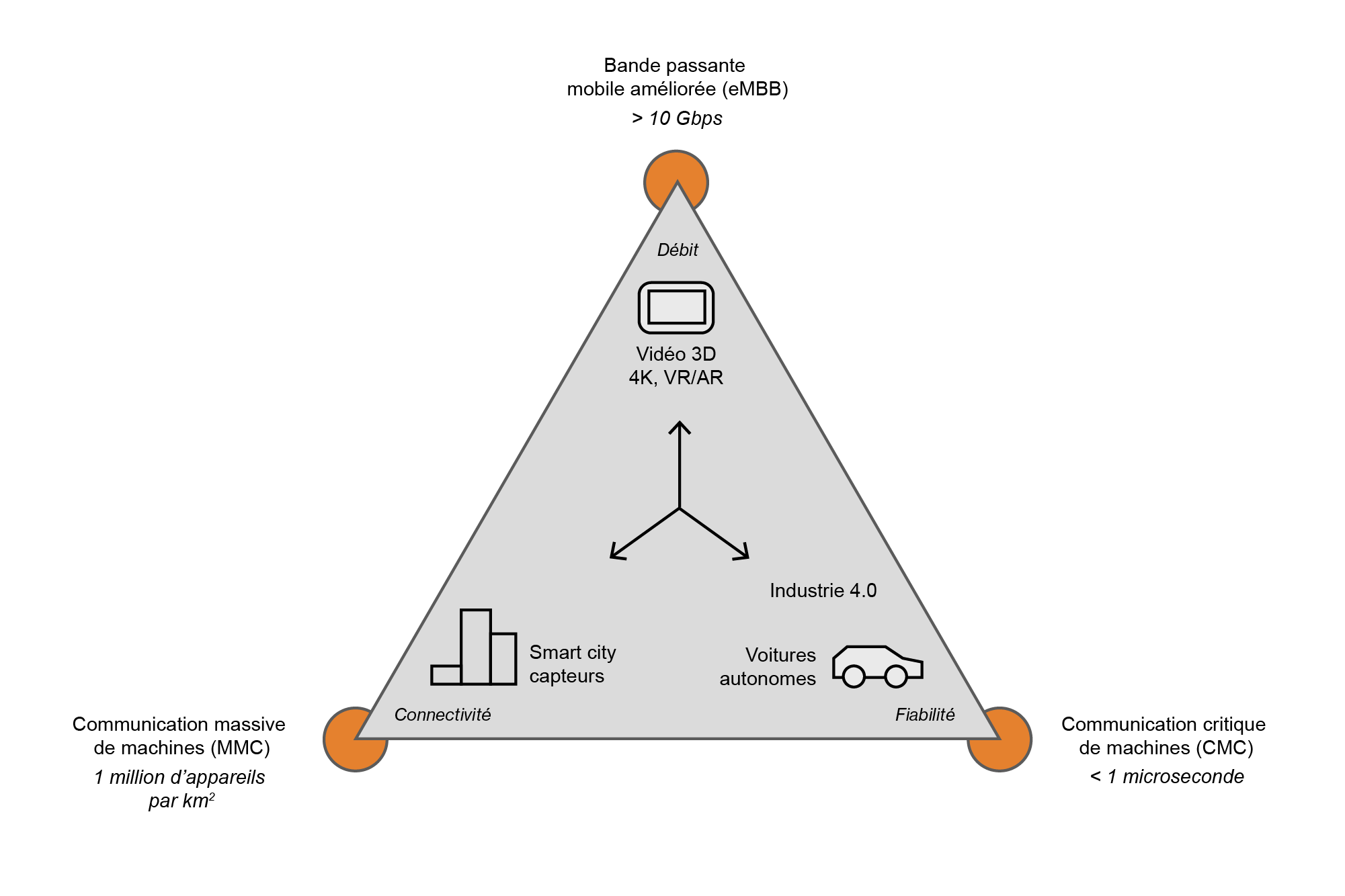 Pyramides des usages potentiels de la 5G